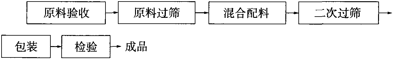 一、搅拌混合式生产工艺